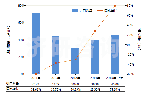 2011-2015年9月中國其他液壓往復(fù)式排液泵(HS84135039)進(jìn)口量及增速統(tǒng)計(jì)